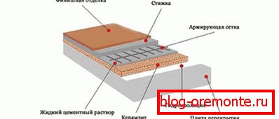 Шема изолације балконског пода