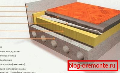 Схема изолације пода Схема изолације пода