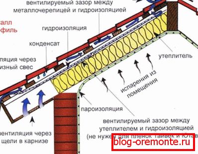 Шема вентилације крова