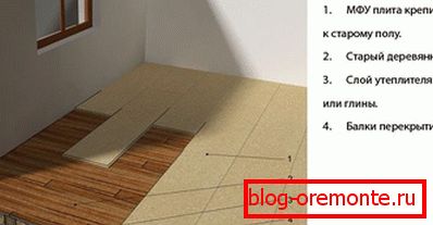 Схема нивелисања старог дрвеног пода