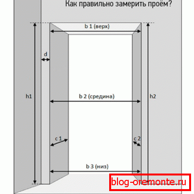 Отварање шема мјерења Отварање шема мјерења