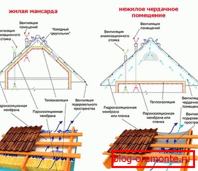 Кровни уређај од професионалног пода