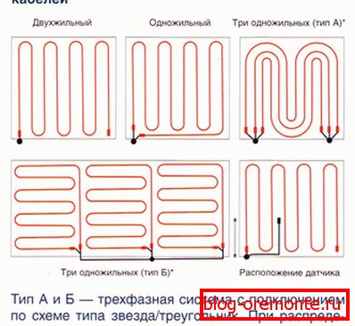 Шаблони за постављање каблова