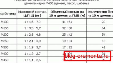 Колико рубова по коцки бетона ће бити потребно