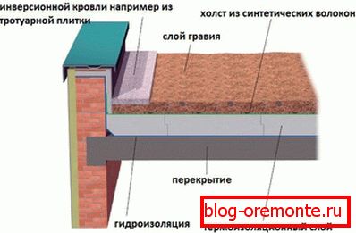 Слојеви инверзног крова