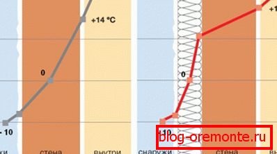 Оффсет тачка росе у одсуству и присуству спољне изолације Оффсет тачка росе у одсуству и присуству спољне изолације