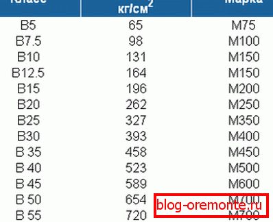 Однос разреда и класа са одговарајућом јачином притиска. Однос разреда и класа са одговарајућом јачином притиска.