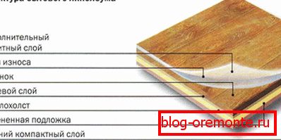 Састав кућанског линолеума