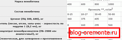 Састав пене. Састав пене.