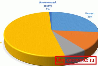 Бетонске компоненте