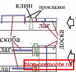 Сплачивание пола клиньями