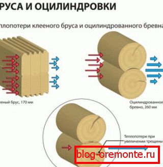 Упоређивање овог материјала са заобљеним логом у односу на губитак топлоте Упоређивање овог материјала са заобљеним логом у односу на губитак топлоте