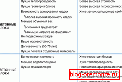 Упоредна табела предности и недостатака два блока целуларног бетона различитих врста производње