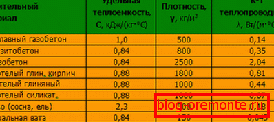 Упоредне карактеристике топлотне проводљивости. Упоредне карактеристике топлотне проводљивости.