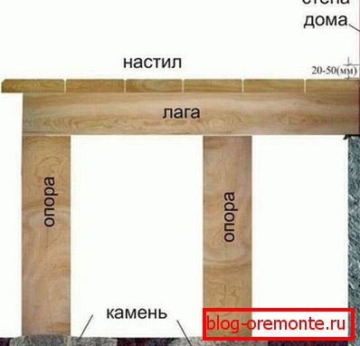градити веранду својим рукама