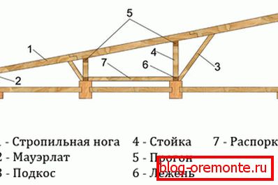 Спуштени кровни рафтери