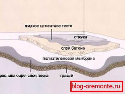 Структура бетонских подова. Структура бетонских подова.