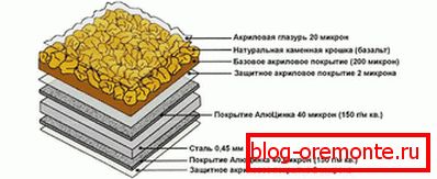 Композитна структура плочице