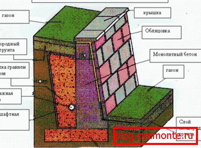 Структура сигурносног зида.
