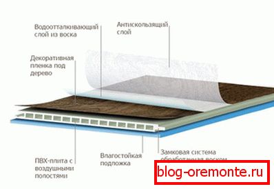Структура водонепропусног ламината