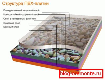 Структура ПВХ плитки