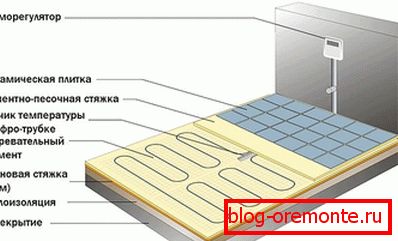 Естрих и постављање топлог електричног пода