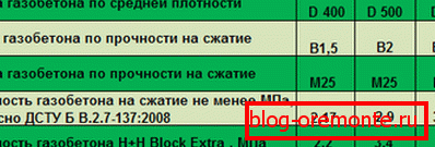 Својства газираних бетона у зависности од марке.