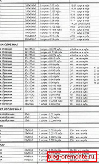 Табела приближних прорачуна дрвне грађе, која обично пружа произвођач Табела приближних прорачуна дрвне грађе, која обично пружа произвођач