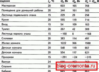 Израчунавање табеле капацитета загрејаног пода