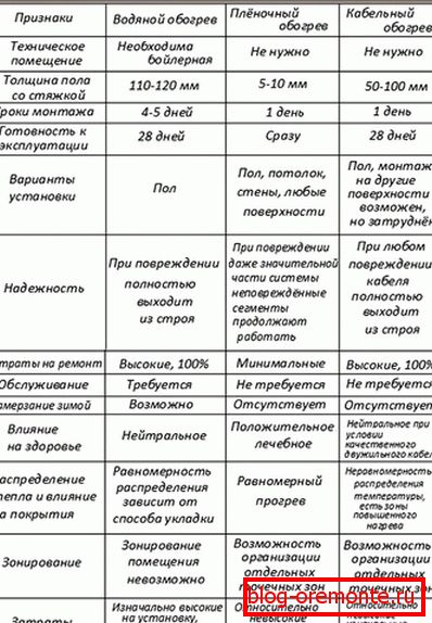 Табела поређења система подног грејања