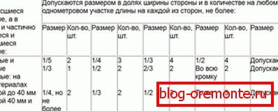Таблица №1 Таблица №1