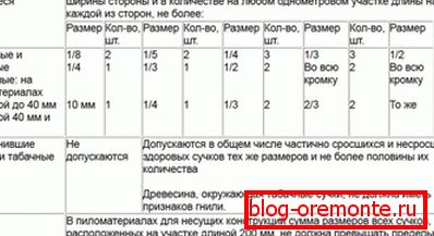 Таблица №2 Таблица №2
