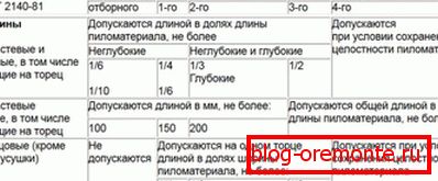 Таблица №3 Таблица №3