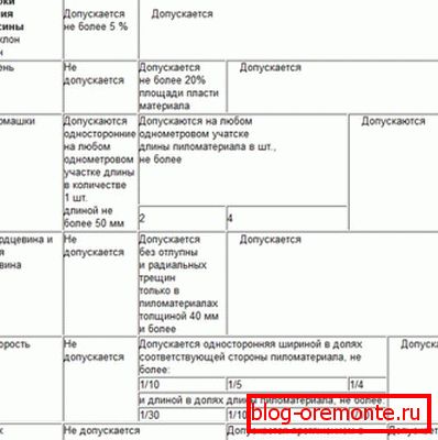 Таблица №4 Таблица №4