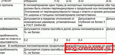 Таблица №7 Таблица №7