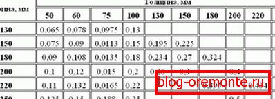 Табела за израчунавање кубних капацитета Табела за израчунавање кубних капацитета