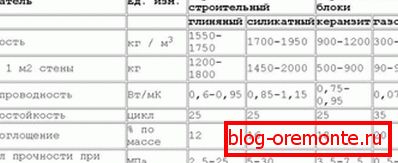 Табела за упоређивање са другим материјалима. Табела за упоређивање са другим материјалима.