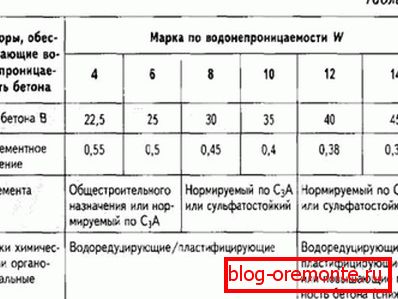 Табела карактеристика различитих бетона с њиховим карактеристикама и обимом водонепропусности Табела карактеристика различитих бетона с њиховим карактеристикама и обимом водонепропусности