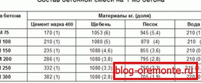 Табела приказује пропорције бетона за темељ од 1м3 Табела приказује пропорције бетона за темељ од 1м3