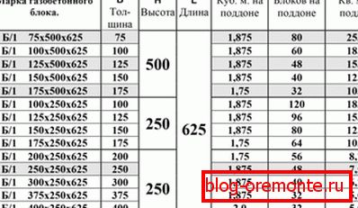 Табела која показује типичне карактеристике блокова газираних бетона са индикацијом њихових димензија Табела која показује типичне карактеристике блокова газираних бетона са индикацијом њихових димензија