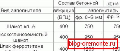 Табела приближних композиција топлотно отпорних бетона Табела приближних композиција топлотно отпорних бетона