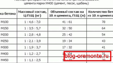 Табела размјера како се гнетити бетон на бази цемента М400 Табела размјера како се гнетити бетон на бази цемента М400