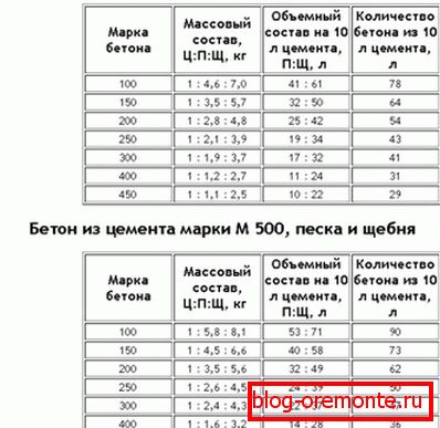 Табела пропорција према врсти бетона за цемент М400 и М500.