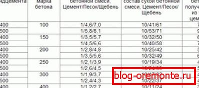 Таблица са индикацијама различитих размјера у различитим мјерним јединицама које се користе за бетон одређеног бренда Таблица са индикацијама различитих размјера у различитим мјерним јединицама које се користе за бетон одређеног бренда