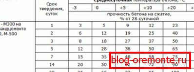 Стврдњавање бетона у зависности од просјечне дневне температуре