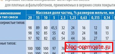 Табела зрна компоненти минералног дела смеша за производњу асфалт бетона различитих величина зрна Табела зрна компоненти минералног дела смеша за производњу асфалт бетона различитих величина зрна