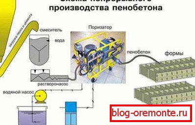 Технологија изготовления пена бетон непрерывным способом Технологија изготовления пена бетон непрерывным способом