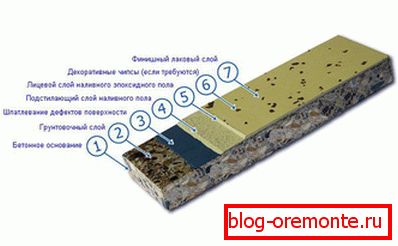 Технологија расутог пода