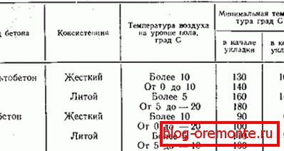 Температура полагања Температура полагања