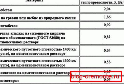 Термичка проводљивост различитих материјала, укључујући бетонске конструкције